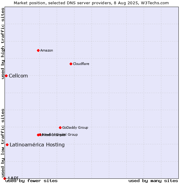Market position of Latinoamérica Hosting vs. Cellcom vs. 1API