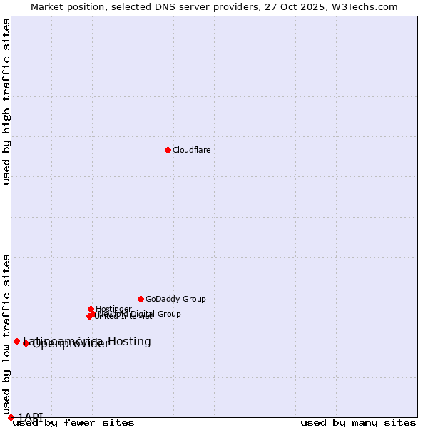 Market position of Openprovider vs. Latinoamérica Hosting vs. 1API