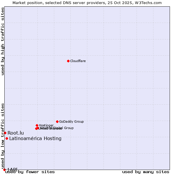 Market position of Latinoamérica Hosting vs. Root.lu vs. 1API