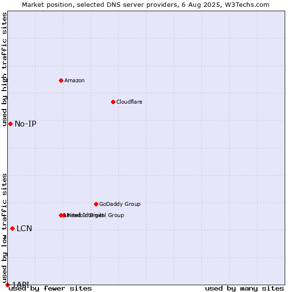 Market position of LCN vs. No-IP vs. 1API