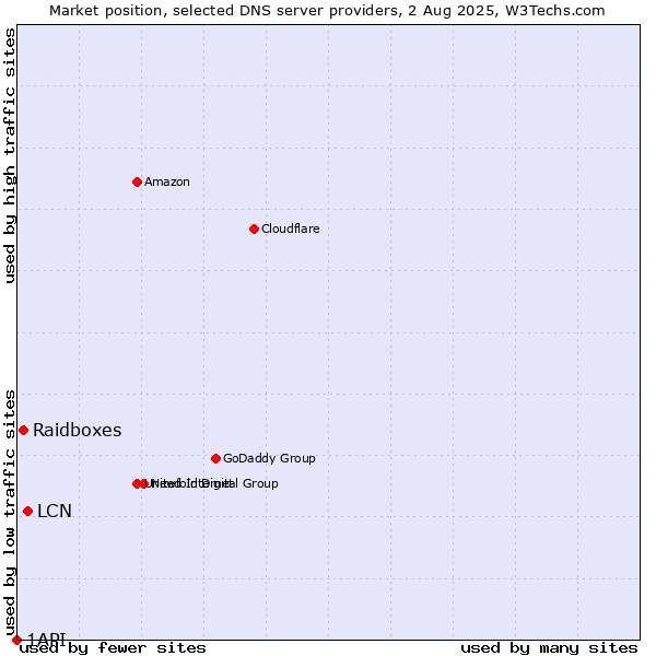 Market position of LCN vs. Raidboxes vs. 1API