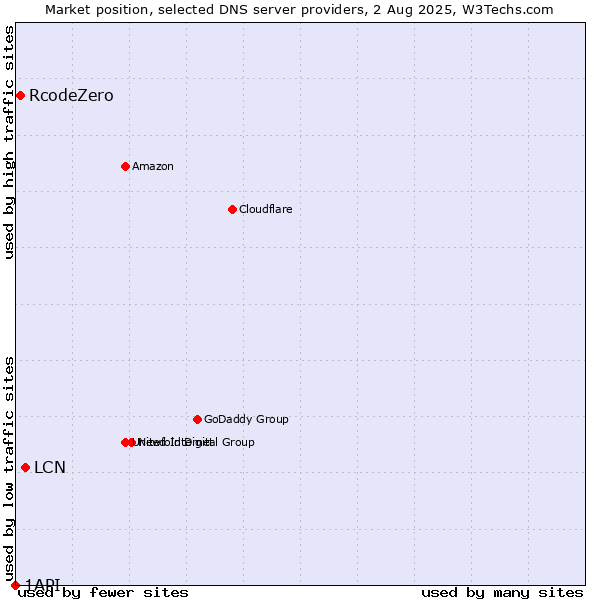 Market position of LCN vs. RcodeZero vs. 1API