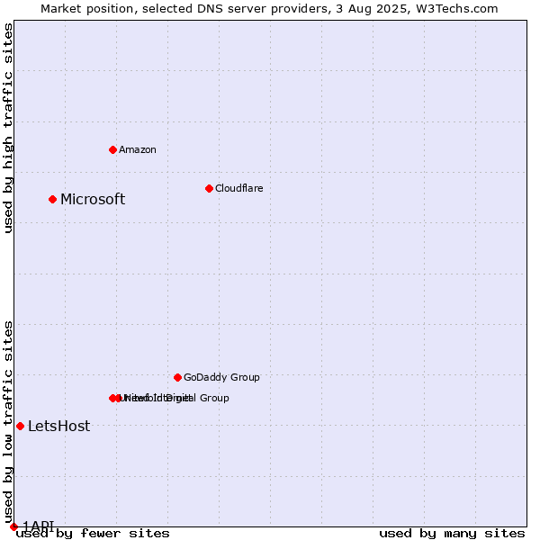 Market position of Microsoft vs. LetsHost vs. 1API