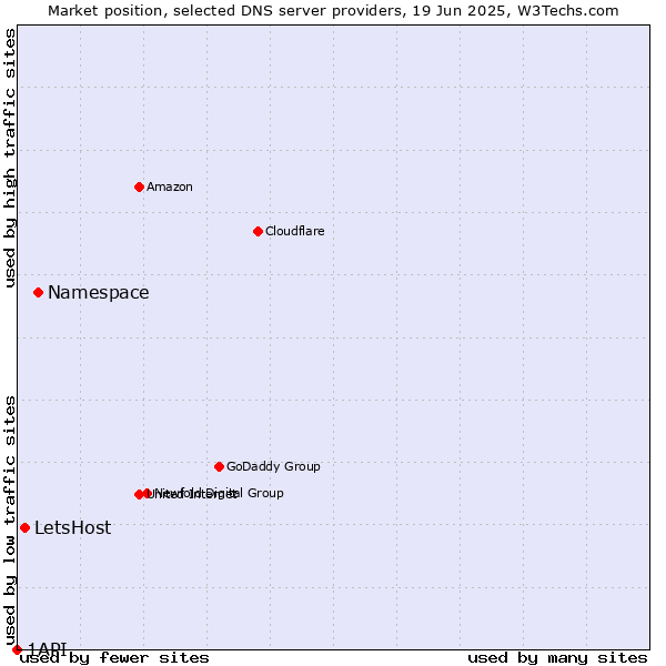 Market position of Namespace vs. LetsHost vs. 1API