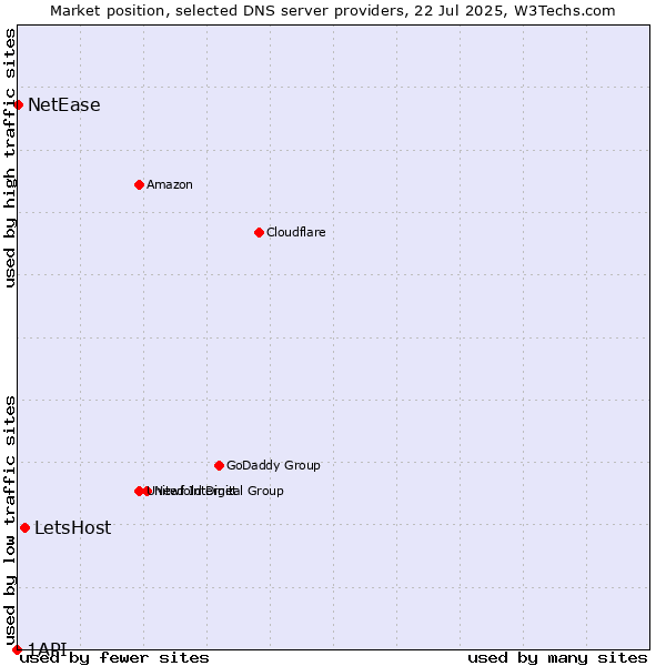 Market position of LetsHost vs. NetEase vs. 1API