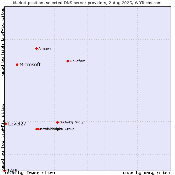 Market position of Microsoft vs. Level27 vs. 1API