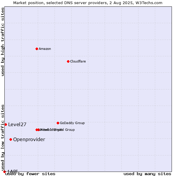 Market position of Openprovider vs. Level27 vs. 1API