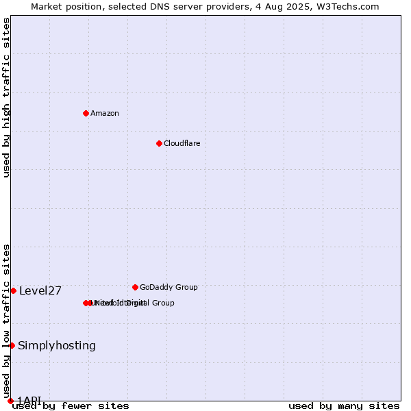 Market position of Level27 vs. Simplyhosting vs. 1API