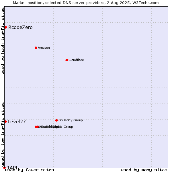 Market position of RcodeZero vs. Level27 vs. 1API