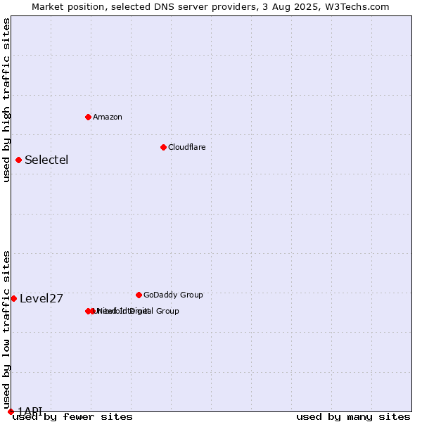 Market position of Selectel vs. Level27 vs. 1API