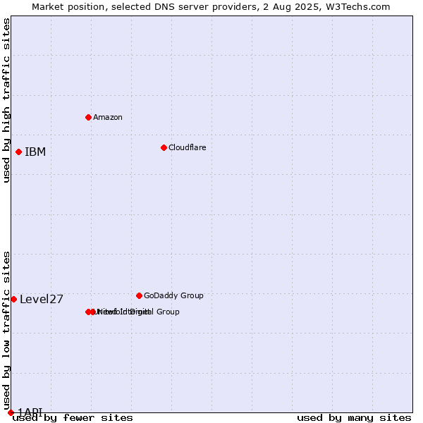 Market position of IBM vs. Level27 vs. 1API