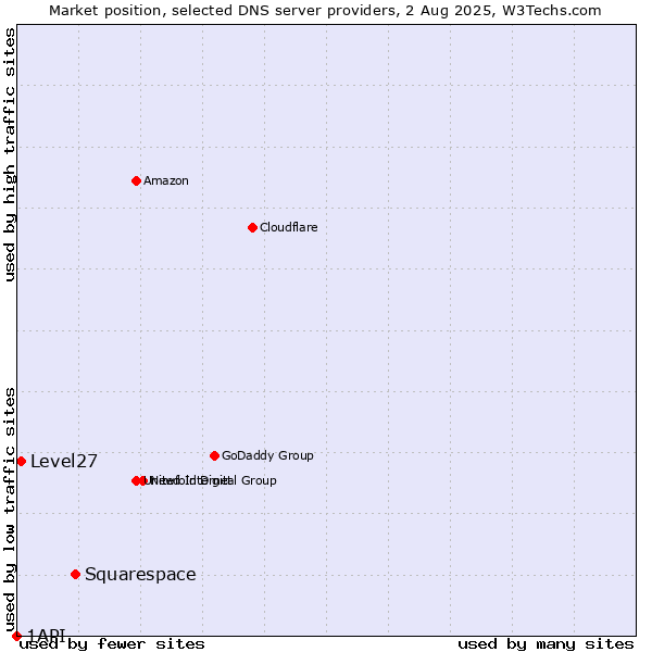 Market position of Squarespace vs. Level27 vs. 1API