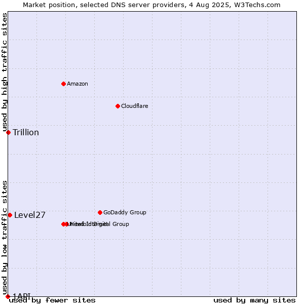 Market position of Level27 vs. Trillion vs. 1API