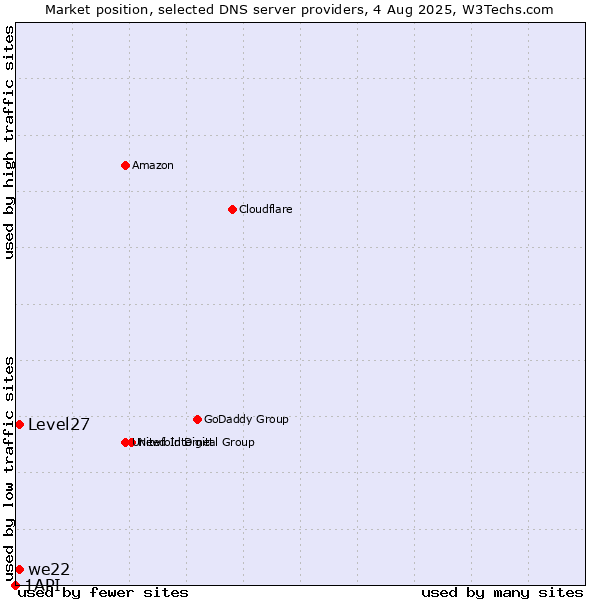 Market position of Level27 vs. we22 vs. 1API