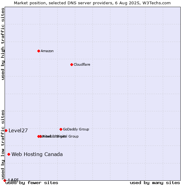 Market position of Web Hosting Canada vs. Level27 vs. 1API