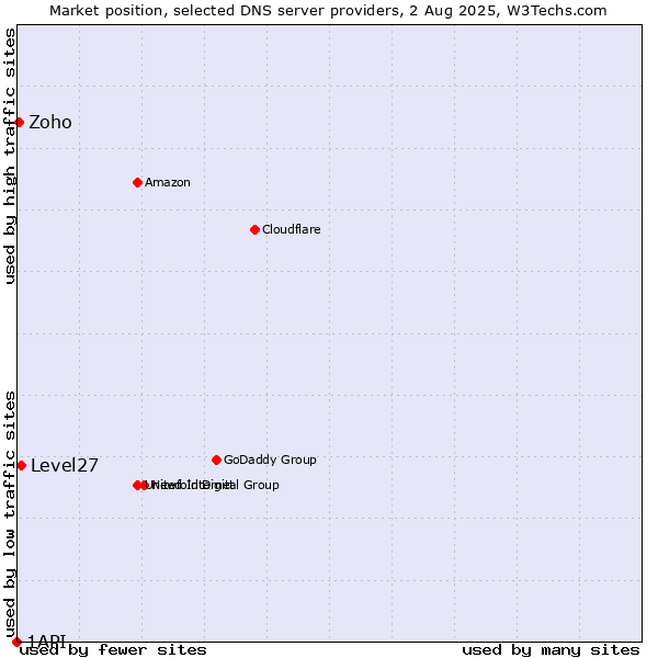 Market position of Level27 vs. Zoho vs. 1API