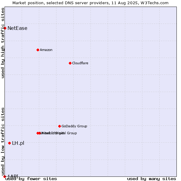 Market position of LH.pl vs. NetEase vs. 1API