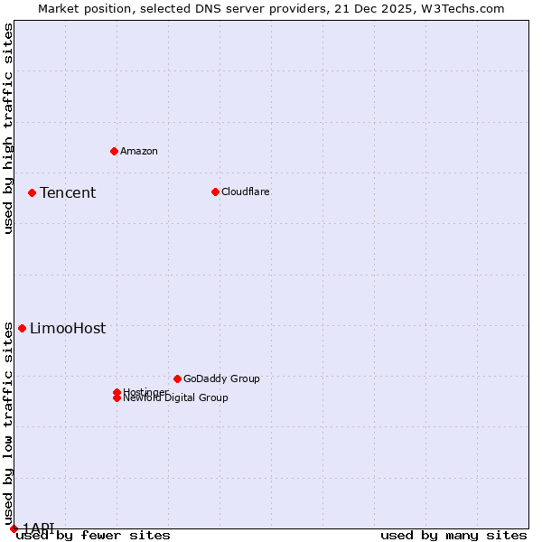 Market position of Tencent vs. LimooHost vs. 1API