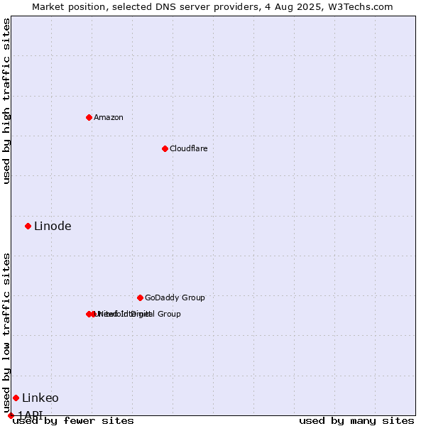 Market position of Linode vs. Linkeo vs. 1API