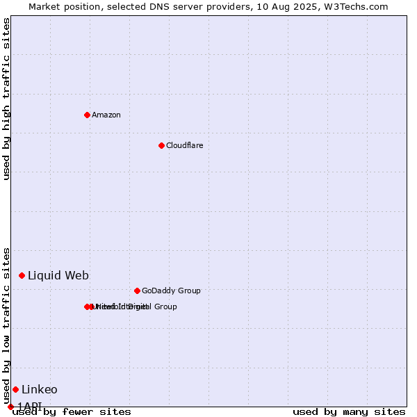 Market position of Liquid Web vs. Linkeo vs. 1API