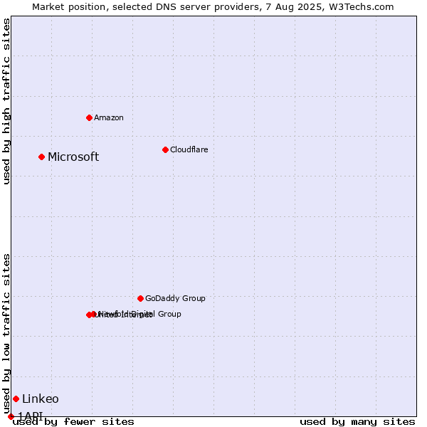 Market position of Microsoft vs. Linkeo vs. 1API
