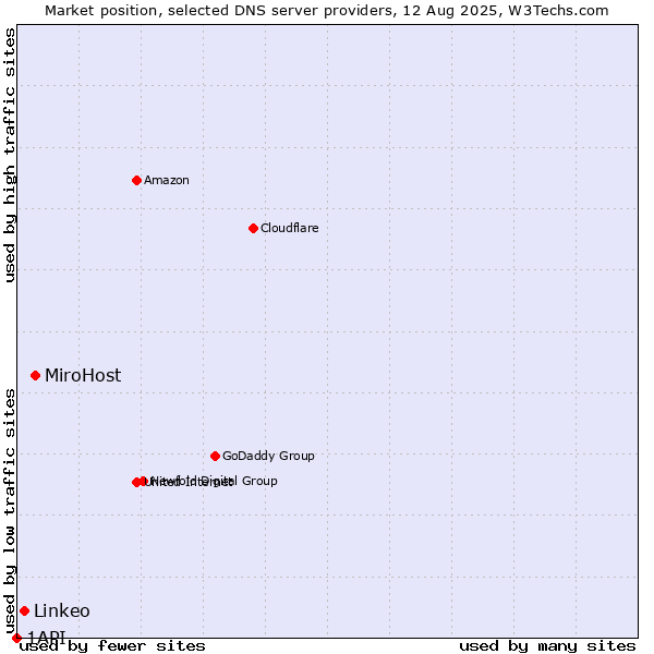 Market position of MiroHost vs. Linkeo vs. 1API