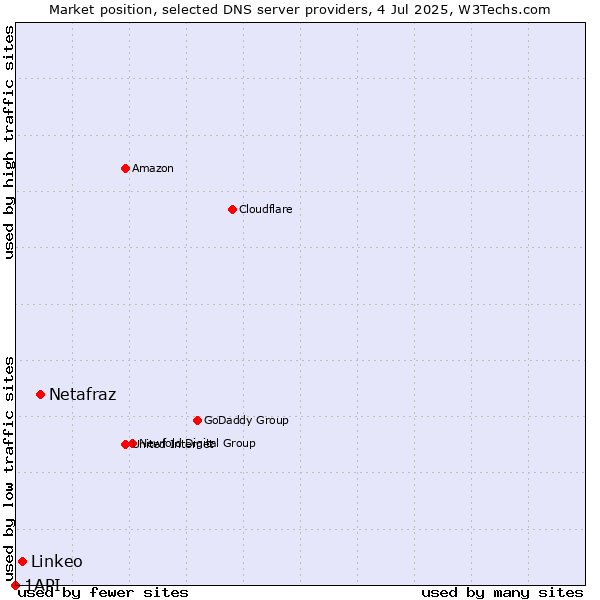 Market position of Netafraz vs. Linkeo vs. 1API