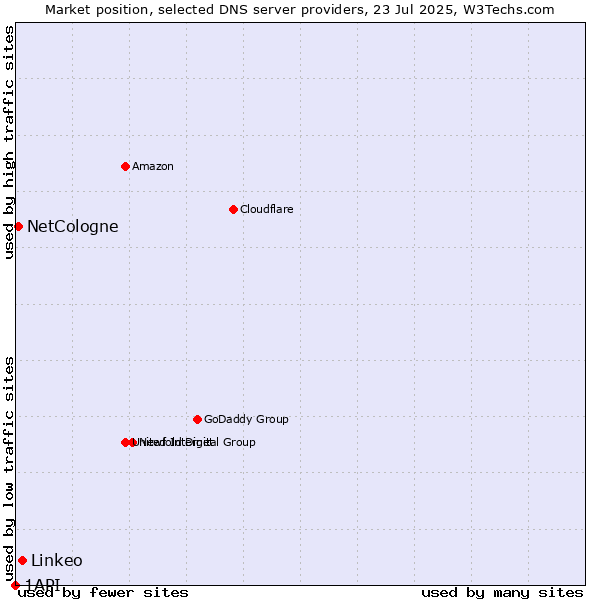 Market position of Linkeo vs. NetCologne vs. 1API