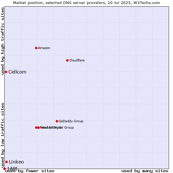 Market position of Linkeo vs. Cellcom vs. 1API