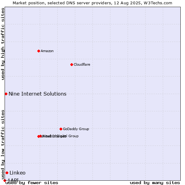 Market position of Linkeo vs. Nine Internet Solutions vs. 1API