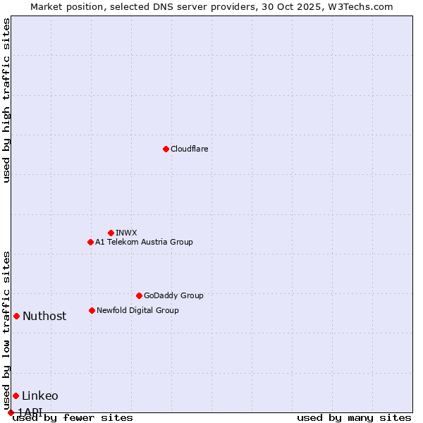 Market position of Nuthost vs. Linkeo vs. 1API