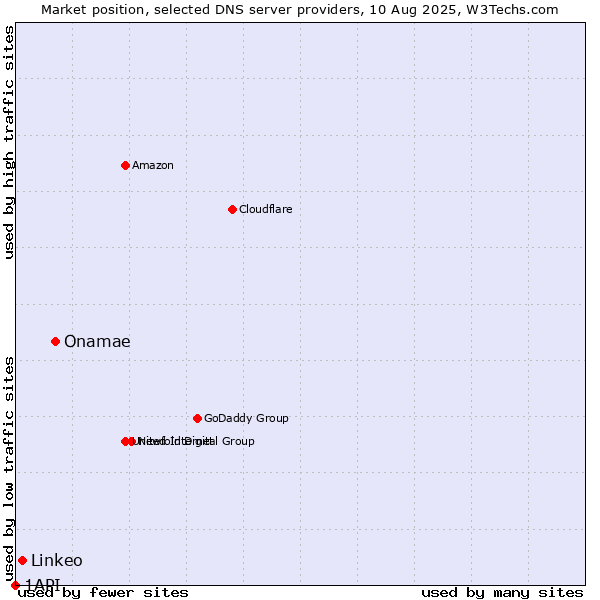 Market position of Onamae vs. Linkeo vs. 1API