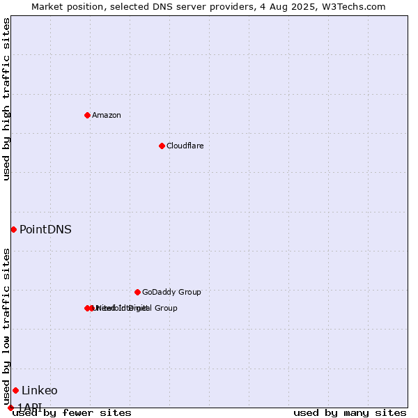 Market position of Linkeo vs. PointDNS vs. 1API
