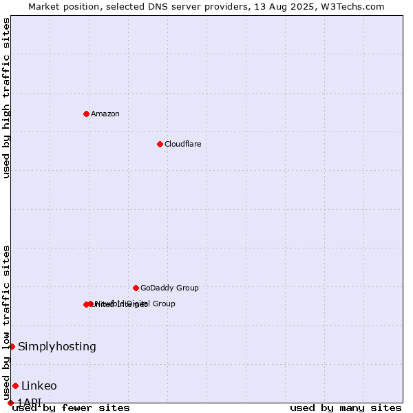 Market position of Linkeo vs. Simplyhosting vs. 1API