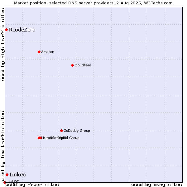 Market position of Linkeo vs. RcodeZero vs. 1API