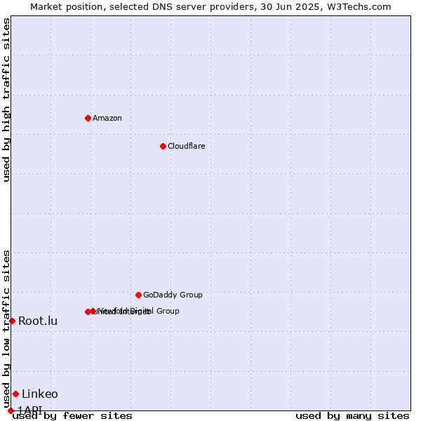 Market position of Linkeo vs. Root.lu vs. 1API