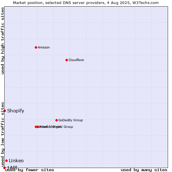 Market position of Linkeo vs. Shopify vs. 1API