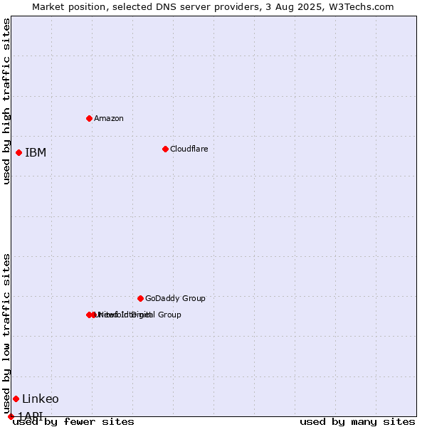 Market position of IBM vs. Linkeo vs. 1API