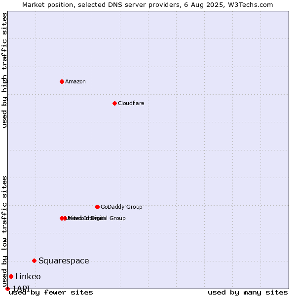 Market position of Squarespace vs. Linkeo vs. 1API