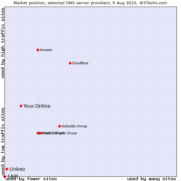 Market position of Your.Online vs. Linkeo vs. 1API