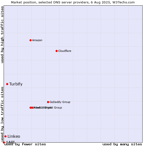 Market position of Turbify vs. Linkeo vs. 1API