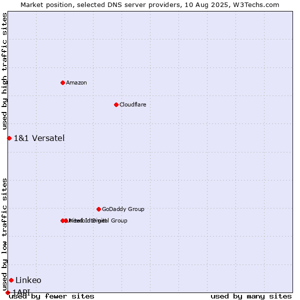 Market position of Linkeo vs. 1&1 Versatel vs. 1API