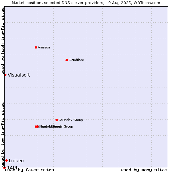 Market position of Linkeo vs. Visualsoft vs. 1API