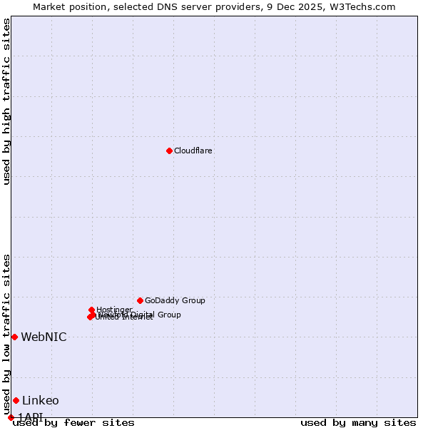 Market position of Linkeo vs. WebNIC vs. 1API