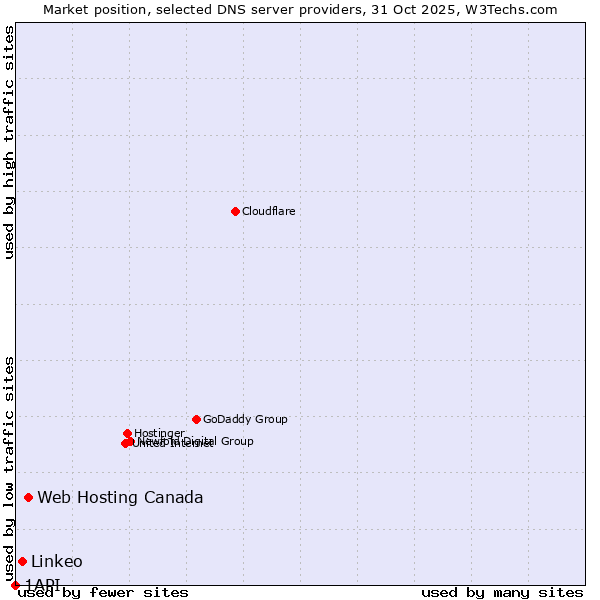Market position of Web Hosting Canada vs. Linkeo vs. 1API