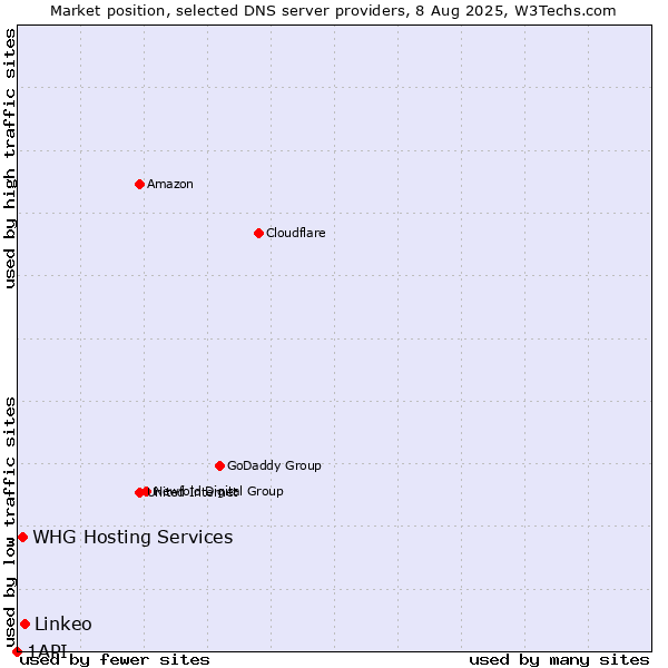 Market position of Linkeo vs. WHG Hosting Services vs. 1API