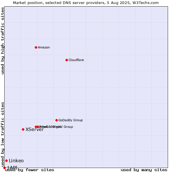 Market position of XServer vs. Linkeo vs. 1API