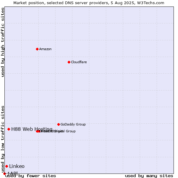 Market position of H88 Web Hosting vs. Linkeo vs. 1API