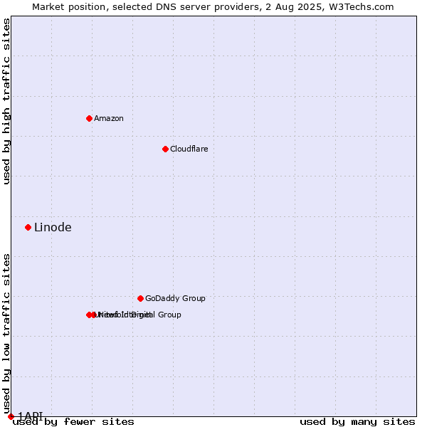 Market position of Linode vs. 1API