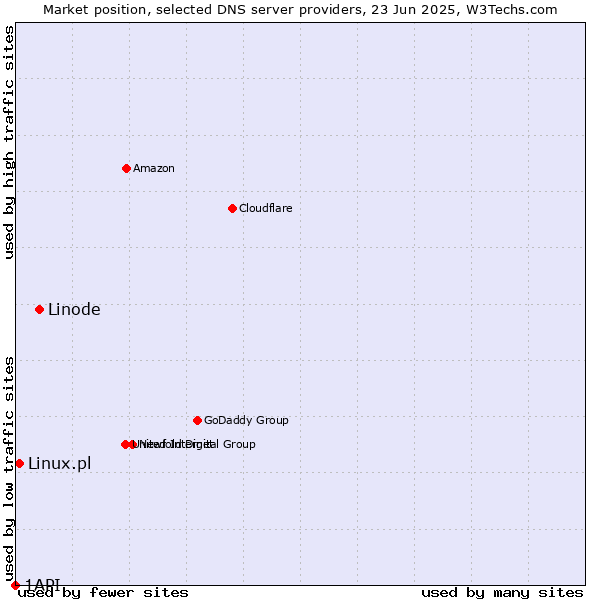 Market position of Linode vs. Linux.pl vs. 1API